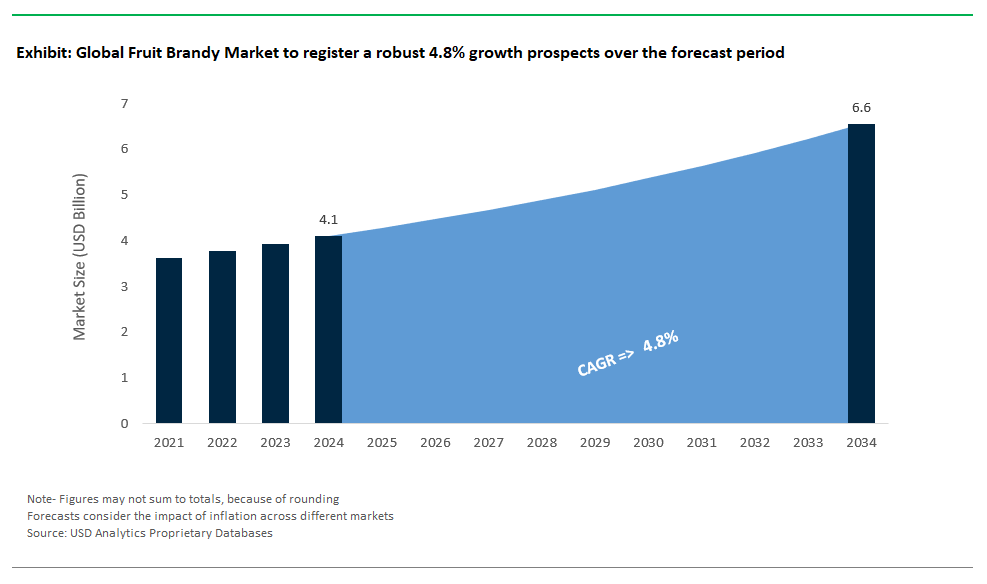 Fruit Brandy Market Size 2025-2034